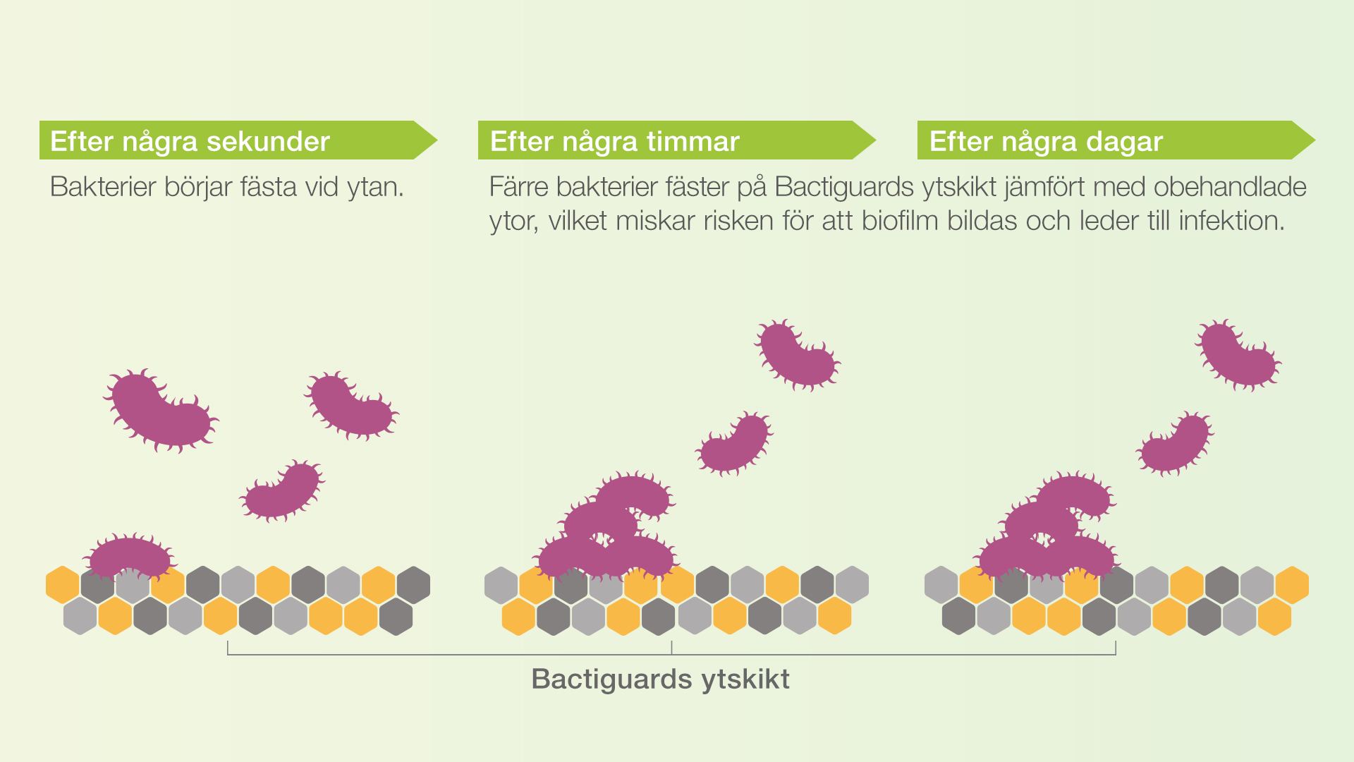 Bactiguards teknologi gör att färre mikrober fäster på ytan